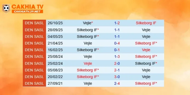 Nhận định phong độ Silkeborg vs Vejle mới nhất