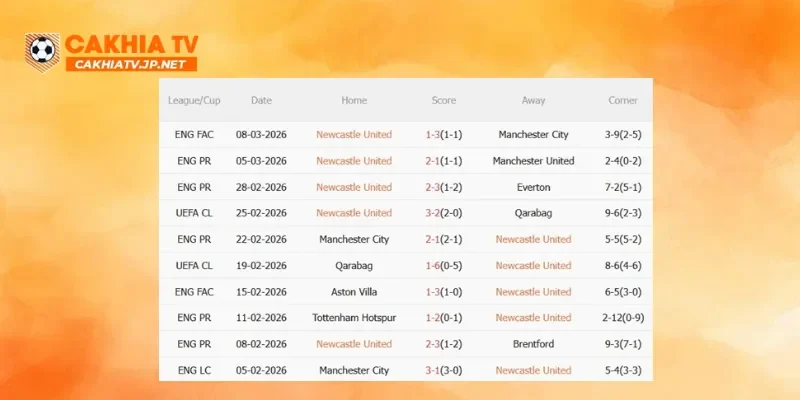 Thống kê phong độ đối đầu Barcelona vs Newcastle